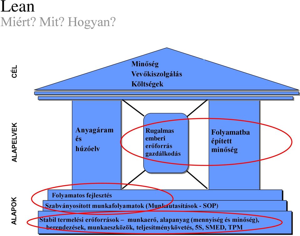 Rugalmas emberi erőforrás gazdálkodás Szabványosított munkafolyamatok (Munkautasítások - SOP)