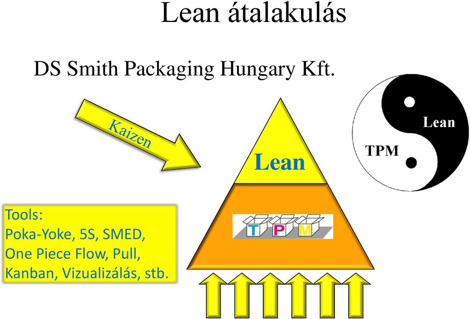 Lean Tools: Poka-Yoke, 5S, SMED,