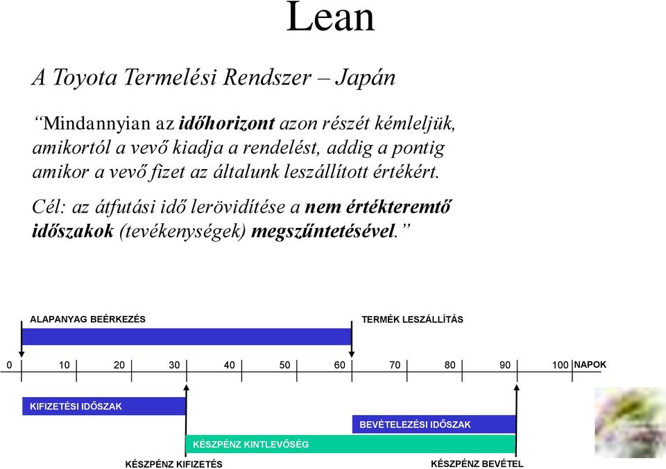 Cél: az átfutási idő lerövidítése a nem értékteremtő időszakok (tevékenységek) megszűntetésével.