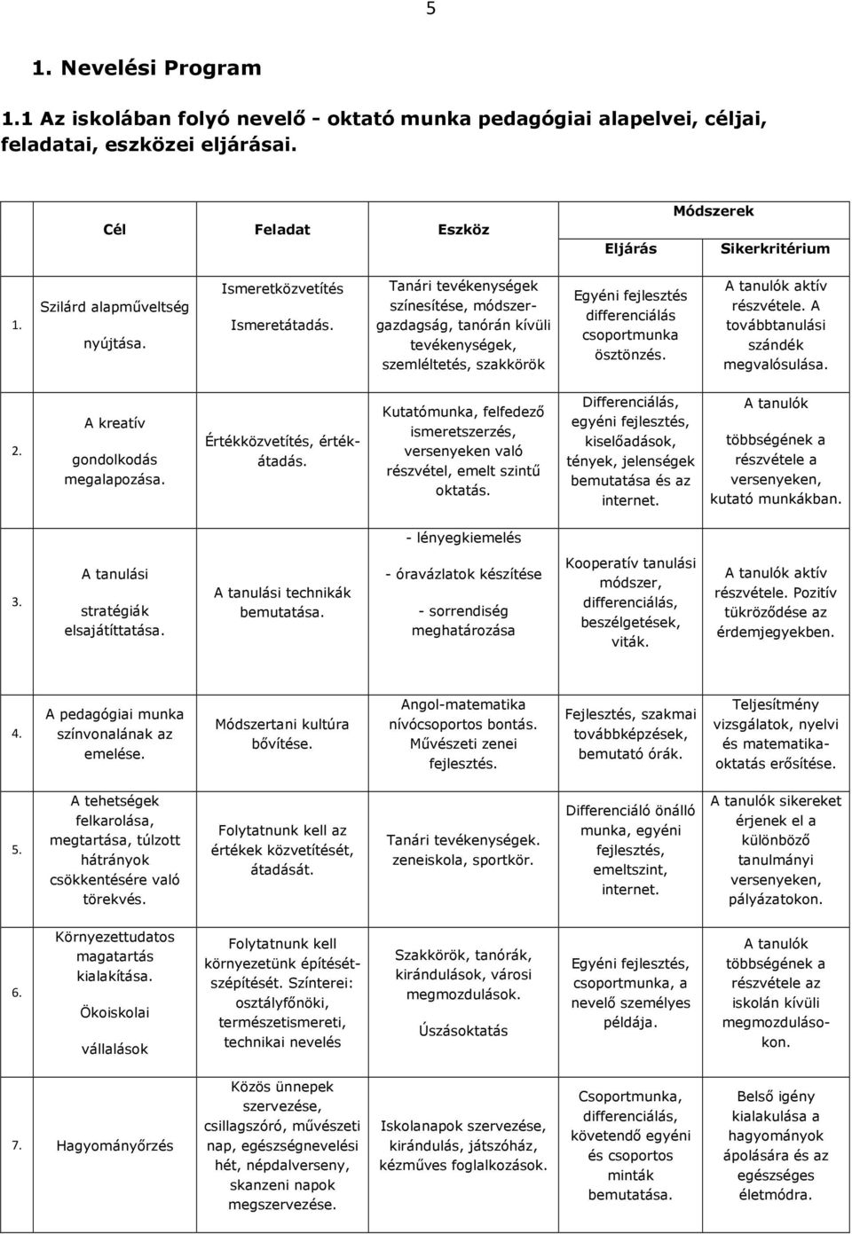 Tanári tevékenységek színesítése, módszergazdagság, tanórán kívüli tevékenységek, szemléltetés, szakkörök Egyéni fejlesztés differenciálás csoportmunka ösztönzés. A tanulók aktív részvétele.