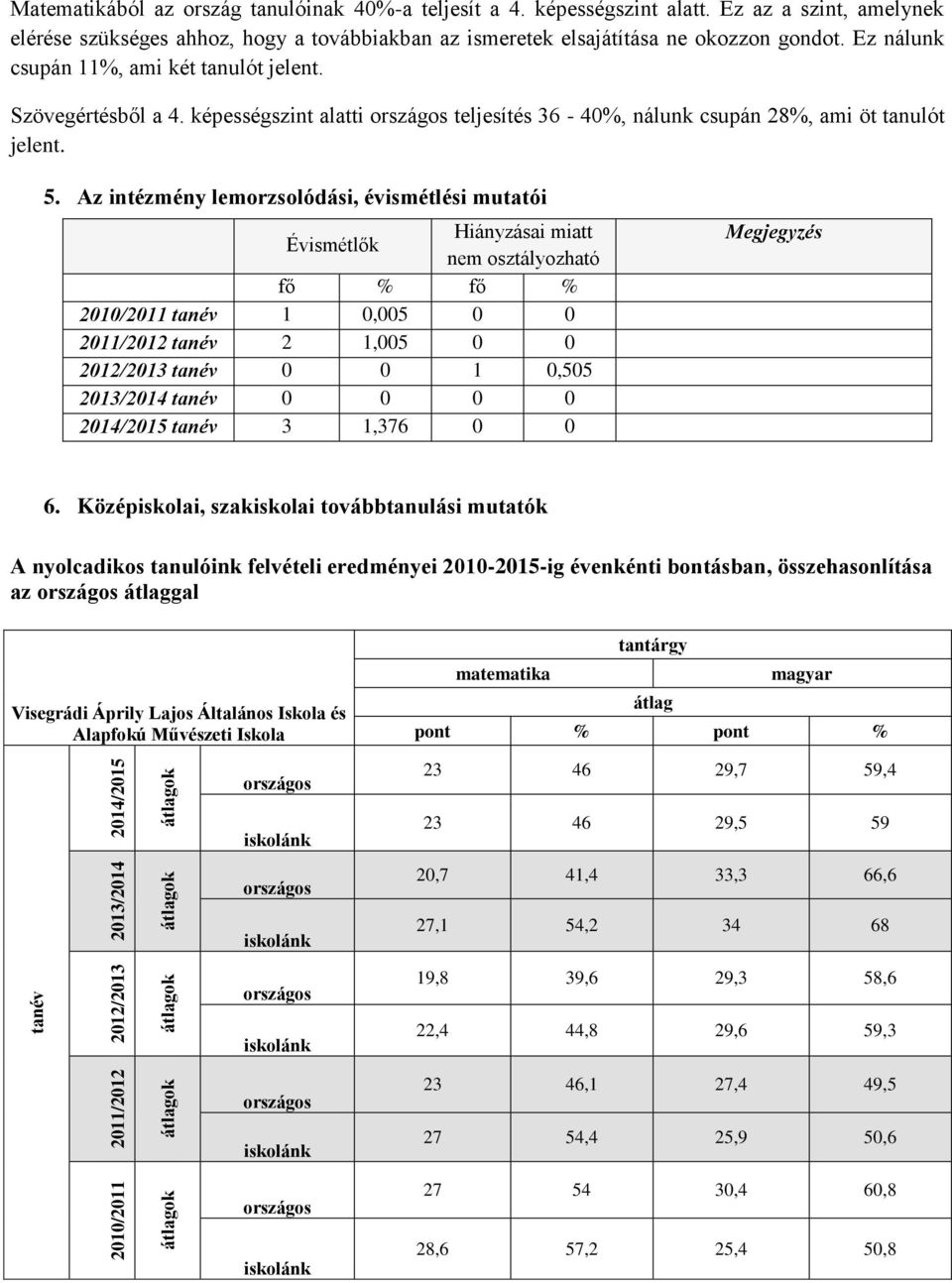 képességszint alatti országos teljesítés 36-40%, nálunk csupán 28%, ami öt tanulót jelent. 5.
