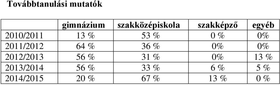 2011/2012 64 % 36 % 0% 0% 2012/2013 56 % 31 % 0%