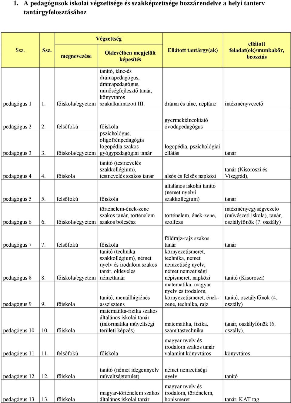 főiskola/egyetem tanító, tánc-és drámapedagógus, drámapedagógus, minőségfejlesztő tanár, könyvtáros szakalkalmazott III. dráma és tánc, néptánc intézményvezető pedagógus 2 2.