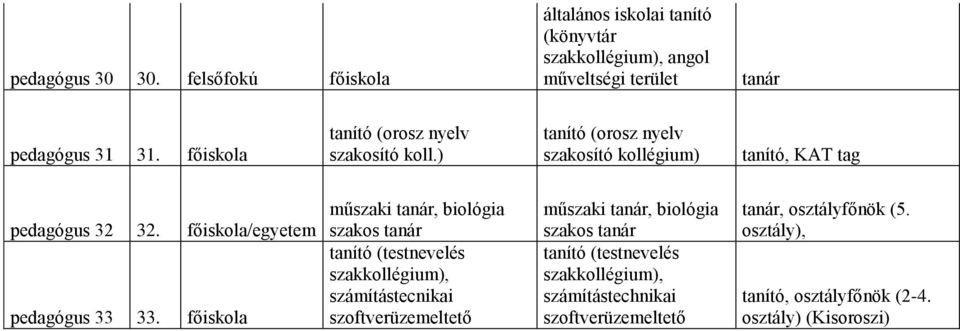 főiskola/egyetem pedagógus 33 33.