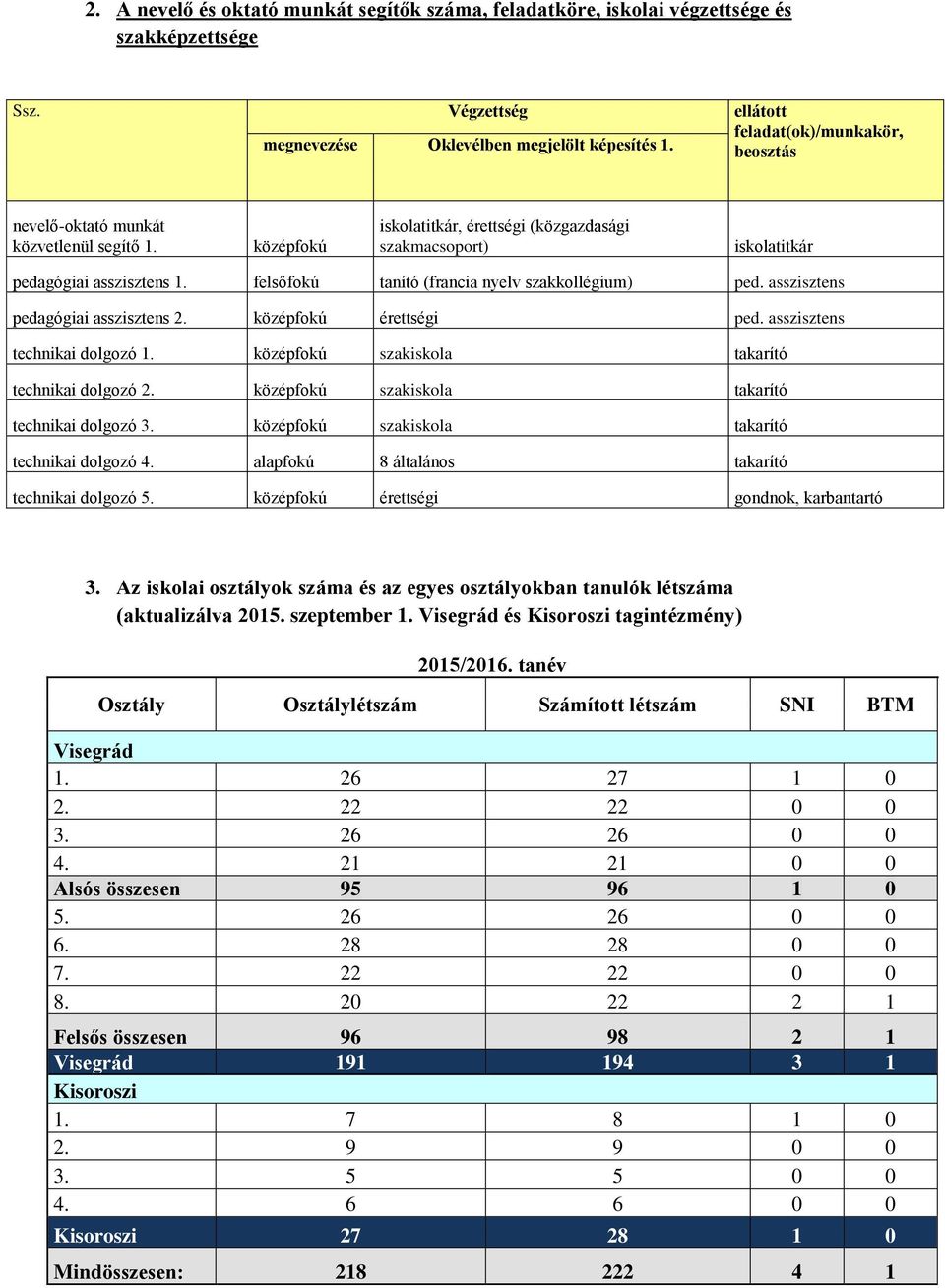 felsőfokú tanító (francia nyelv szakkollégium) ped. asszisztens pedagógiai asszisztens 2. középfokú érettségi ped. asszisztens technikai dolgozó 1. középfokú szakiskola takarító technikai dolgozó 2.