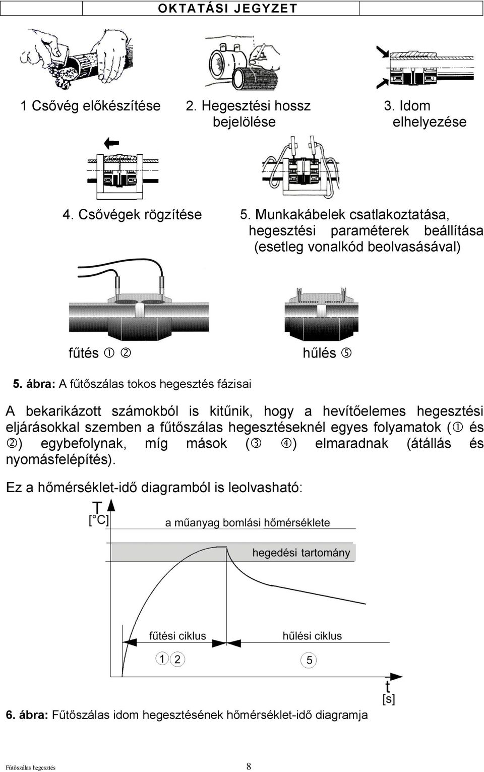 ábra: A fűtőszálas tokos hegesztés fázisai A bekarikázott számokból is kitűnik, hogy a hevítőelemes hegesztési eljárásokkal szemben a fűtőszálas