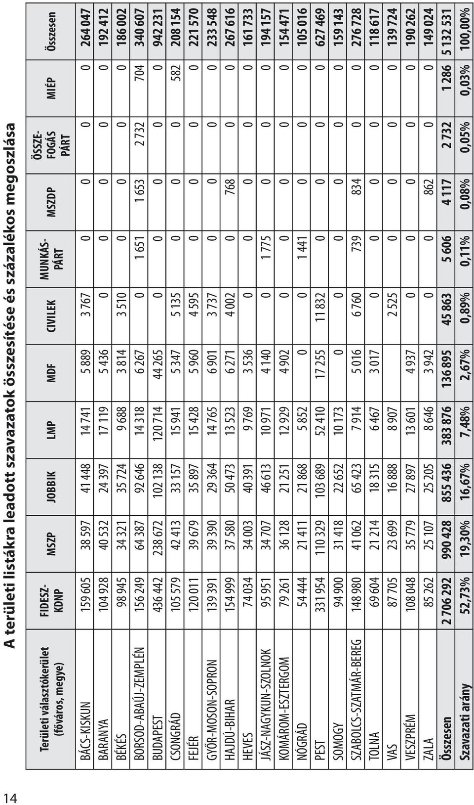 186 002 BORSOD-ABAÚJ-ZEMPLÉN 156 249 64 387 92 646 14 318 6 267 0 1 651 1 653 2 732 704 340 607 BUDAPEST 436 442 238 672 102 138 120 714 44 265 0 0 0 0 0 942 231 CSONGRÁD 105 579 42 413 33 157 15 941