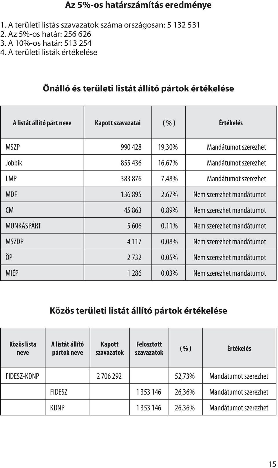 16,67% Mandátumot szerezhet LMP 383 876 7,48% Mandátumot szerezhet MDF 136 895 2,67% Nem szerezhet mandátumot CM 45 863 0,89% Nem szerezhet mandátumot MUNKÁSPÁRT 5 606 0,11% Nem szerezhet mandátumot