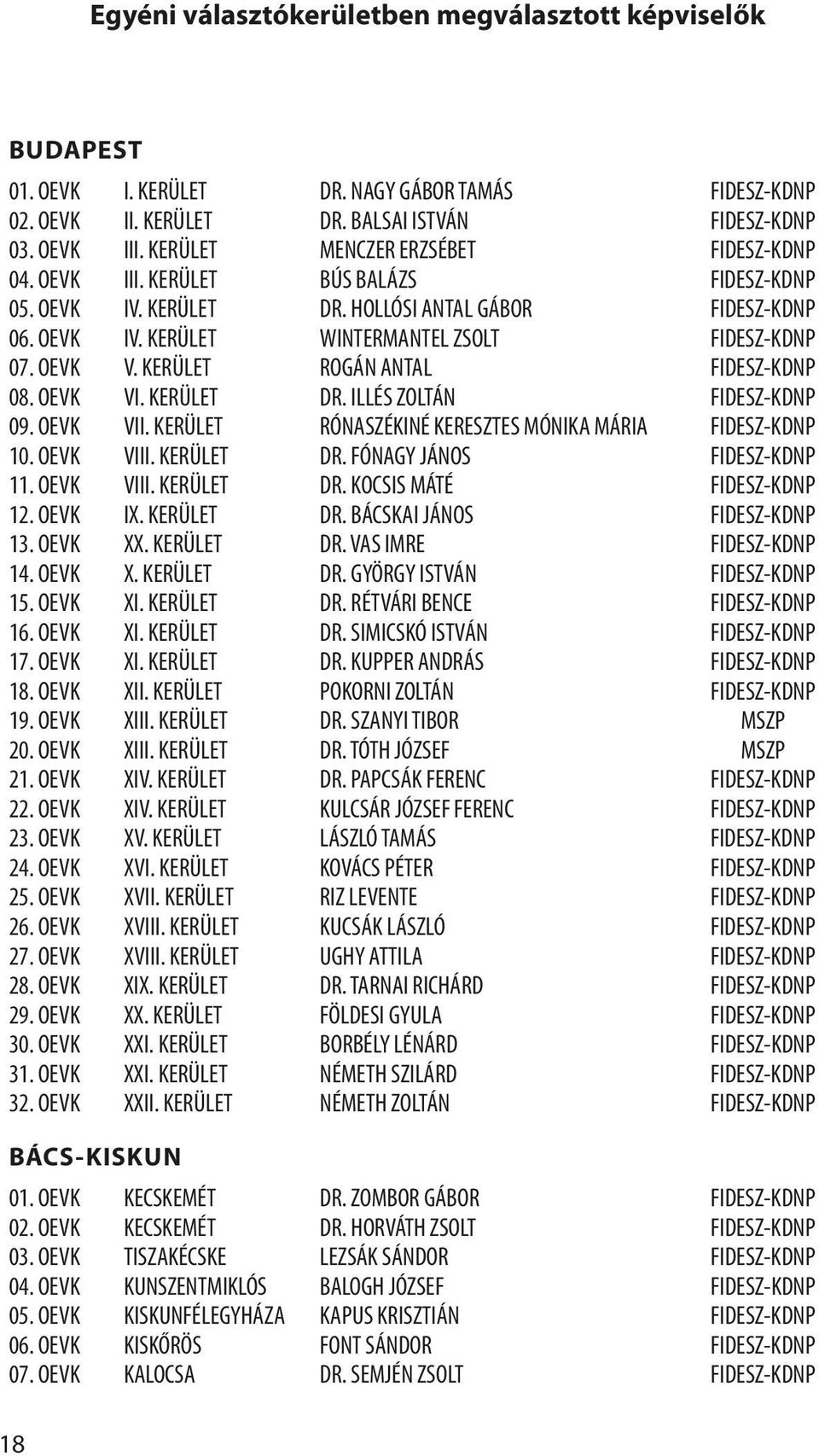 KERÜLET RÓNASZÉKINÉ KERESZTES MÓNIKA MÁRIA 10. OEVK VIII. KERÜLET DR. FÓNAGY JÁNOS 11. OEVK VIII. KERÜLET DR. KOCSIS MÁTÉ 12. OEVK IX. KERÜLET DR. BÁCSKAI JÁNOS 13. OEVK XX. KERÜLET DR. VAS IMRE 14.