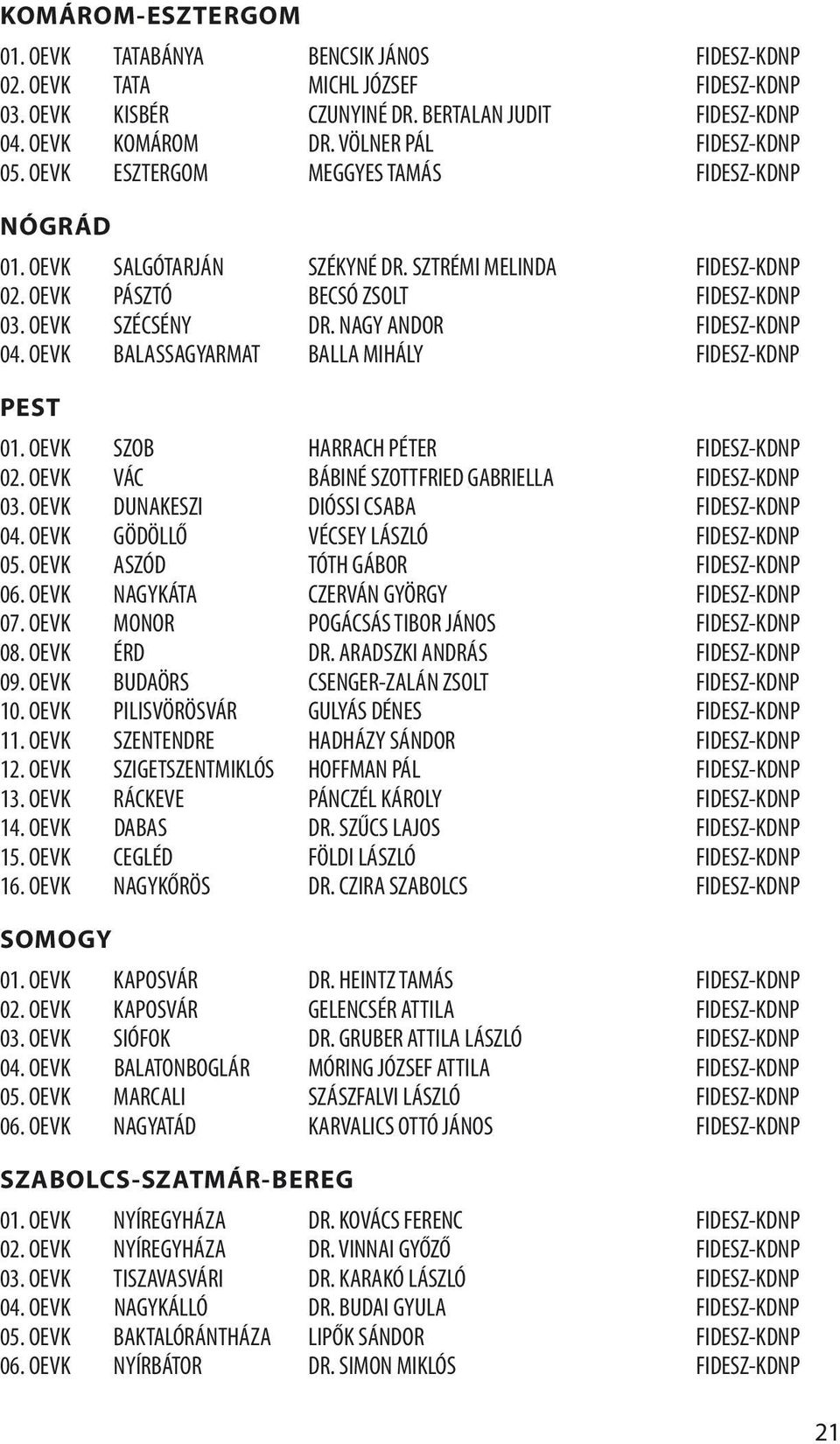 OEVK VÁC BÁBINÉ SZOTTFRIED GABRIELLA 03. OEVK DUNAKESZI DIÓSSI CSABA 04. OEVK GÖDÖLLŐ VÉCSEY LÁSZLÓ 05. OEVK ASZÓD TÓTH GÁBOR 06. OEVK NAGYKÁTA CZERVÁN GYÖRGY 07. OEVK MONOR POGÁCSÁS TIBOR JÁNOS 08.