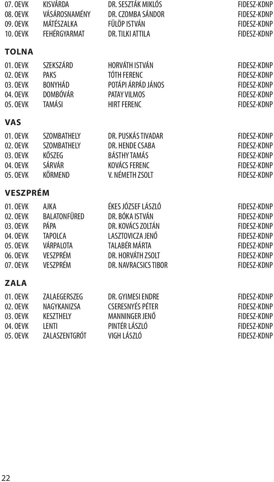 OEVK KŐSZEG BÁSTHY TAMÁS 04. OEVK SÁRVÁR KOVÁCS FERENC 05. OEVK KÖRMEND V. NÉMETH ZSOLT VESZPRÉM 01. OEVK AJKA ÉKES JÓZSEF LÁSZLÓ 02. OEVK BALATONFÜRED DR. BÓKA ISTVÁN 03. OEVK PÁPA DR.