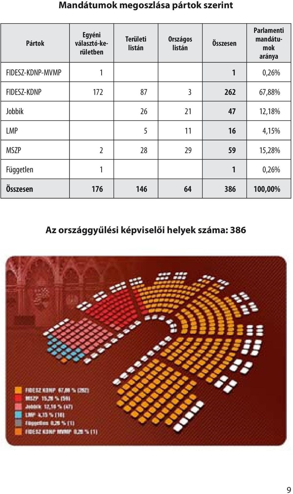 3 262 67,88% Jobbik 26 21 47 12,18% LMP 5 11 16 4,15% MSZP 2 28 29 59 15,28%