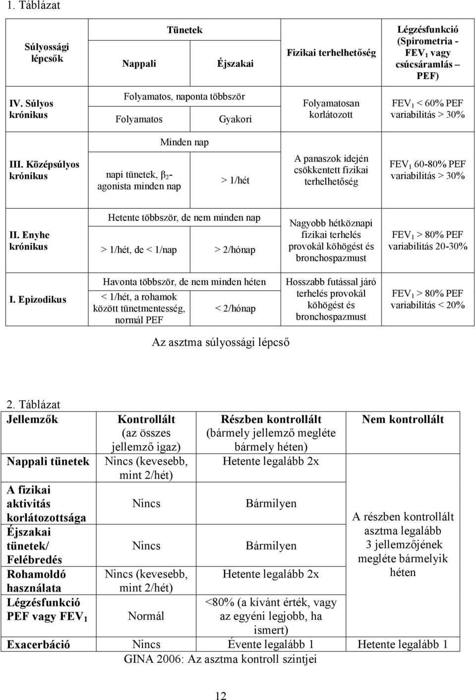 Középsúlyos krónikus napi tünetek, β 2 - agonista minden nap > 1/hét A panaszok idején csökkentett fizikai terhelhetőség FEV 1 60-80% PEF variabilitás > 30% Hetente többször, de nem minden nap II.