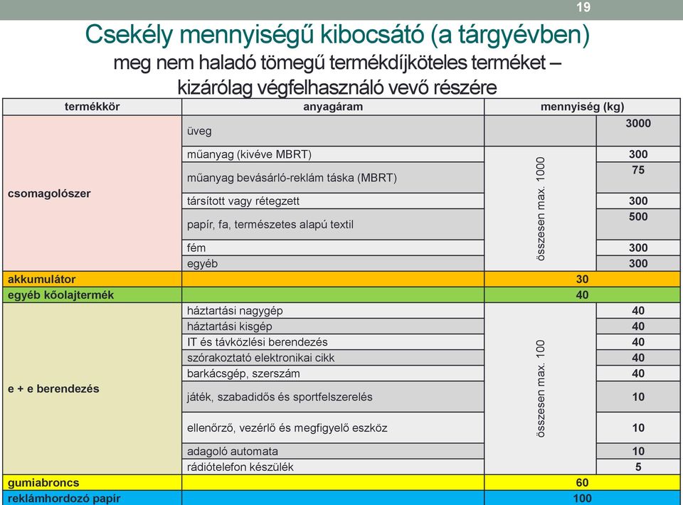 csomagolószer műanyag (kivéve MBRT) 300 műanyag bevásárló-reklám táska (MBRT) 75 társított vagy rétegzett 300 papír, fa, természetes alapú textil 500 fém 300 egyéb 300 akkumulátor 30