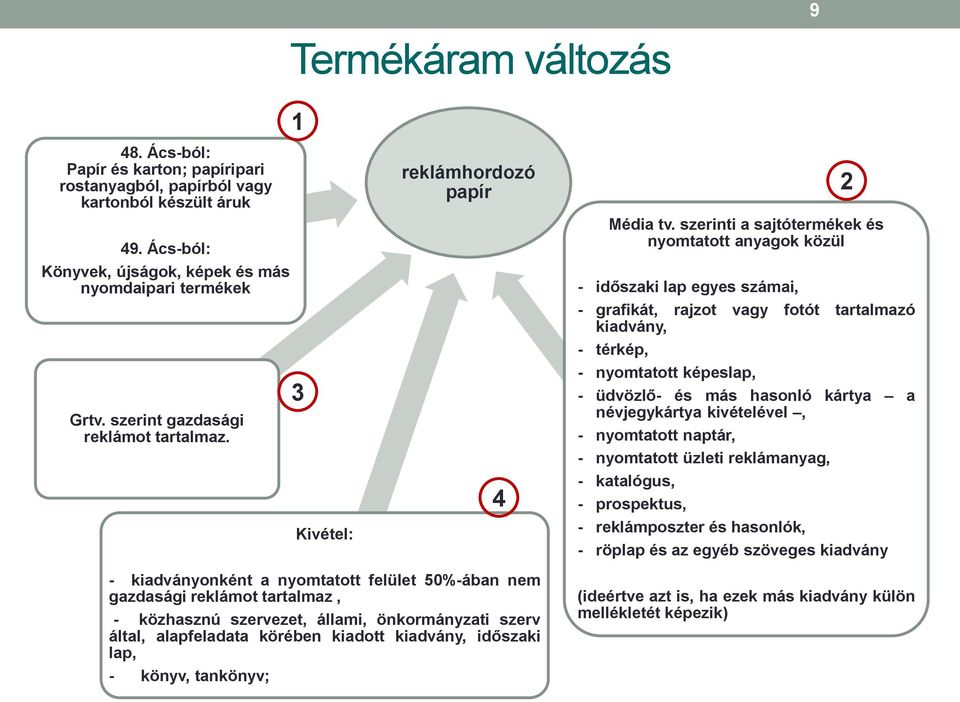 szerinti a sajtótermékek és nyomtatott anyagok közül - időszaki lap egyes számai, - grafikát, rajzot vagy fotót tartalmazó kiadvány, - térkép, - nyomtatott képeslap, - üdvözlő- és más hasonló kártya