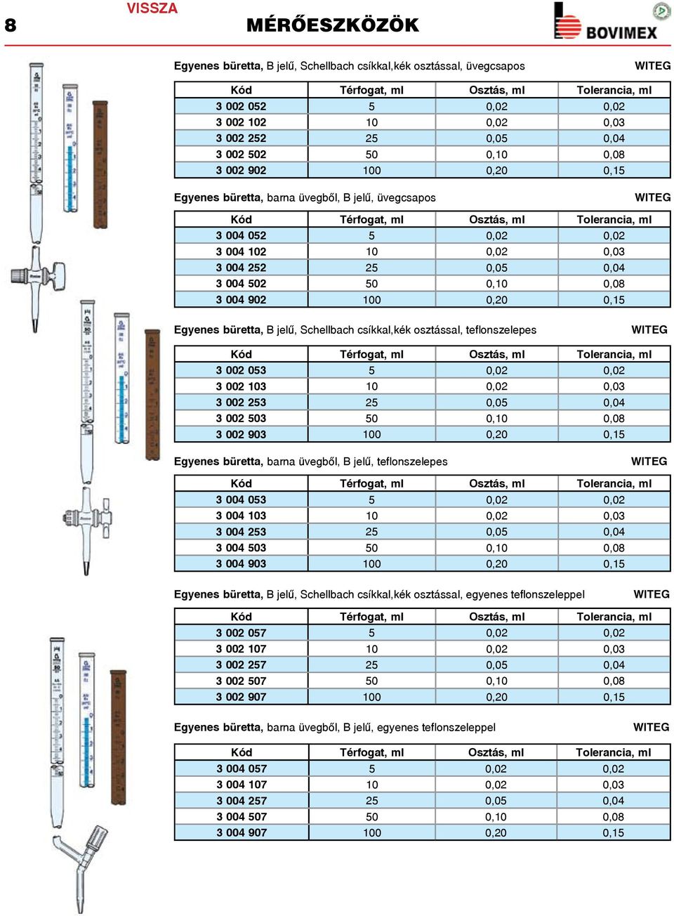 0,10 0,08 3 004 902 100 0,20 0,15 Egyenes büretta, B jelű, Schellbach csíkkal,kék osztással, teflonszelepes Térfogat, Osztás, Tolerancia, 3 002 053 5 0,02 0,02 3 002 103 10 0,02 0,03 3 002 253 25