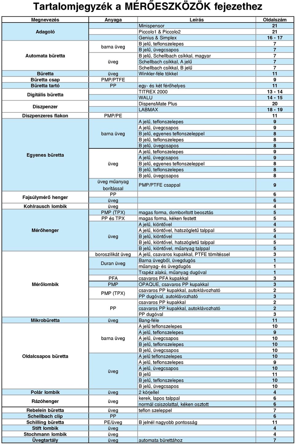 tartó PP egy- és két férőhelyes 11 Digitális büretta TITREX 2000 13-14 WALU 14-15 Diszpenzer DispensMate Plus 20 LABMAX 18-19 Diszpenzeres flakon PMP/PE 11 A jelű, teflonszelepes 9 A jelű, üvegcsapos