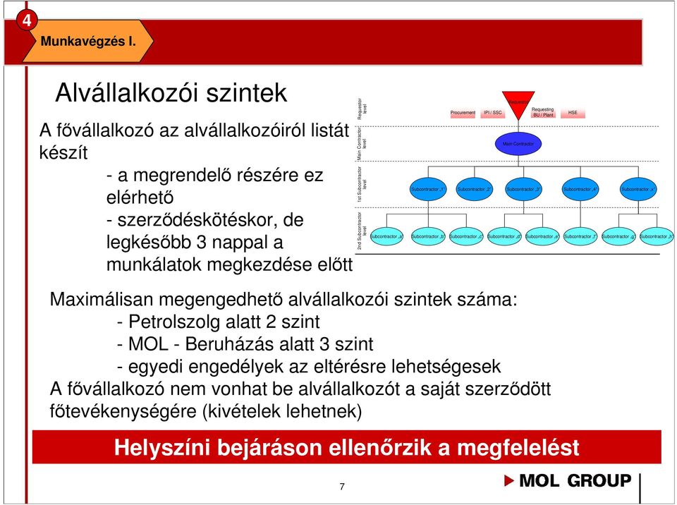 Contractor level 1st Subcontractor level 2nd Subcontractor level Procurement IPI / SSC Requestor Main Contractor Requesting BU / Plant Subcontractor 1 Subcontractor 2 Subcontractor 3 Subcontractor 4