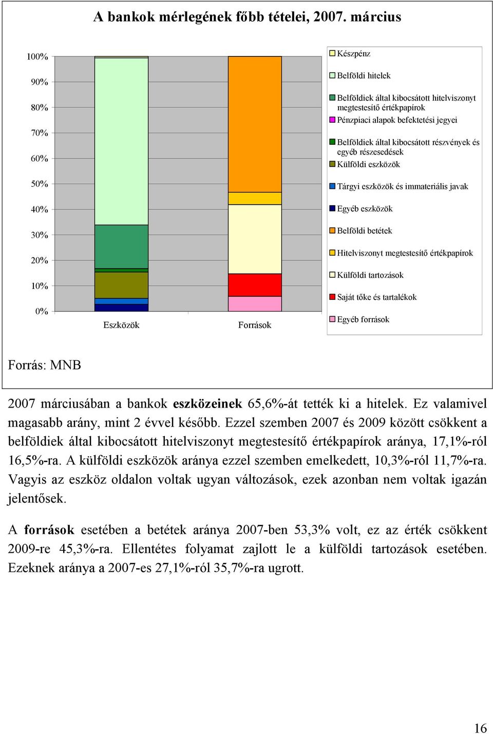 és egyéb részesedések Külföldi eszközök 50% Tárgyi eszközök és immateriális javak 40% Egyéb eszközök 30% Belföldi betétek 20% Hitelviszonyt megtestesítő értékpapírok 10% 0% Eszközök Források Külföldi