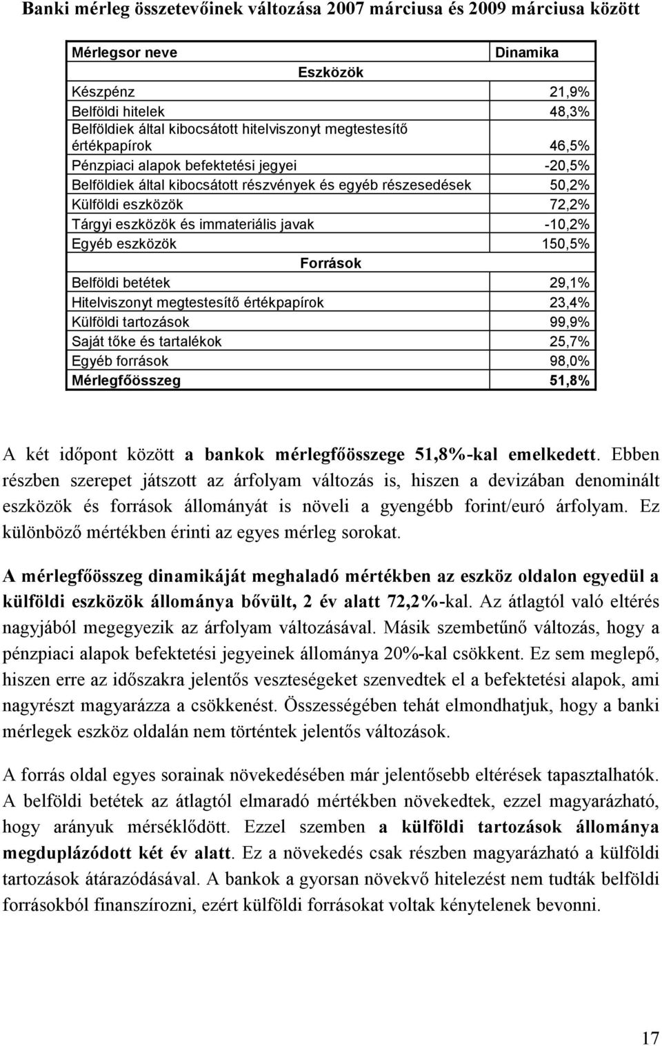 javak -10,2% Egyéb eszközök 150,5% Források Belföldi betétek 29,1% Hitelviszonyt megtestesítő értékpapírok 23,4% Külföldi tartozások 99,9% Saját tőke és tartalékok 25,7% Egyéb források 98,0%