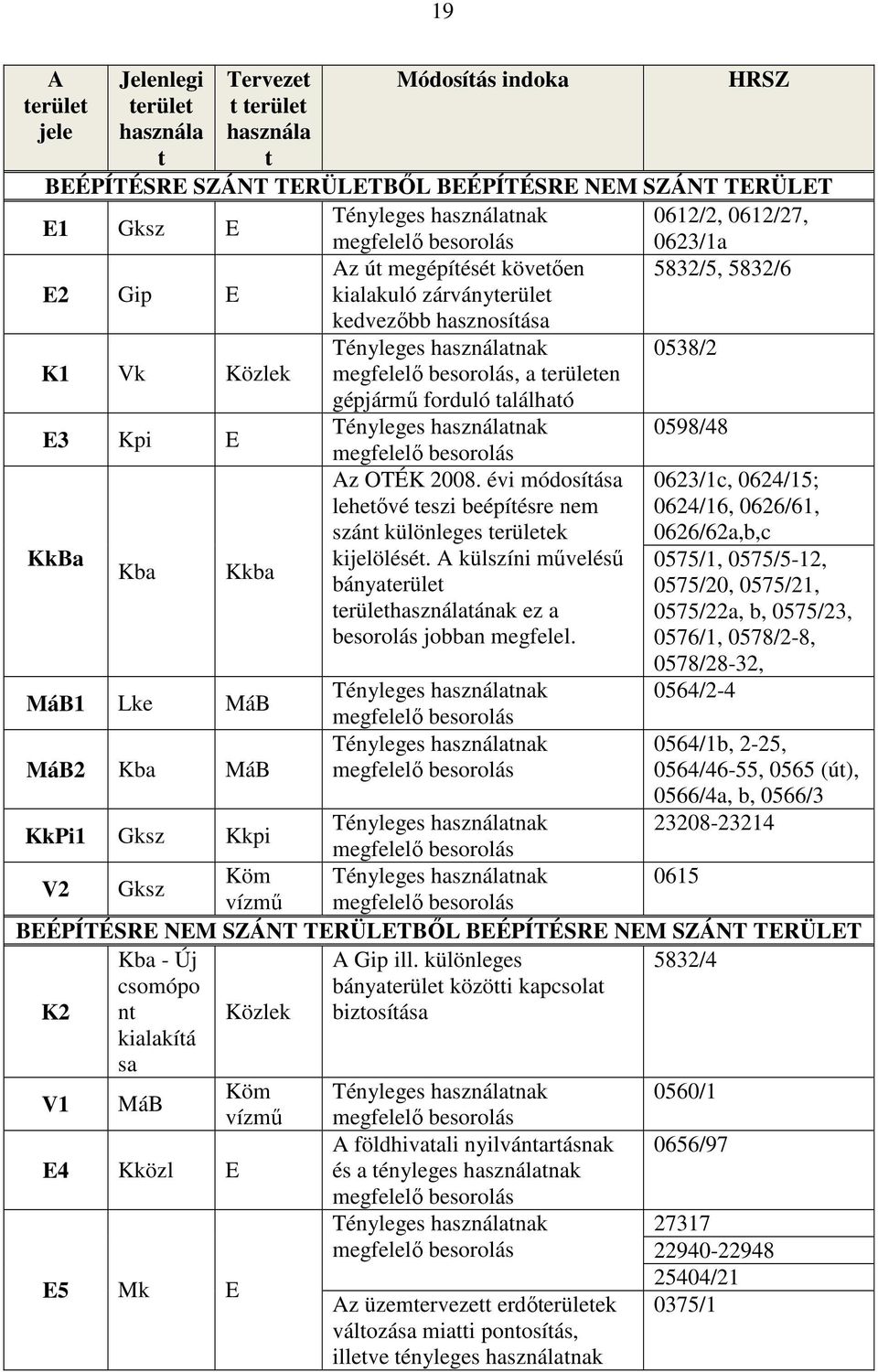 a területen gépjármű forduló található E3 Kpi E Tényleges használatnak 0598/48 megfelelő besorolás Az OTÉK 2008.