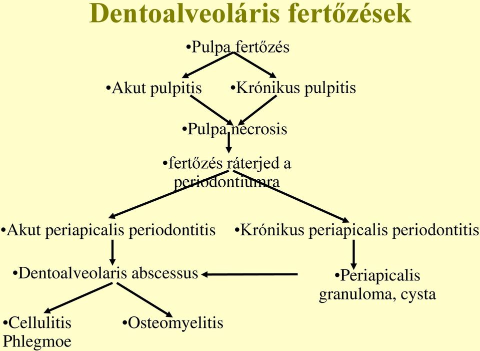 periapicalis periodontitis Dentoalveolaris abscessus Cellulitis