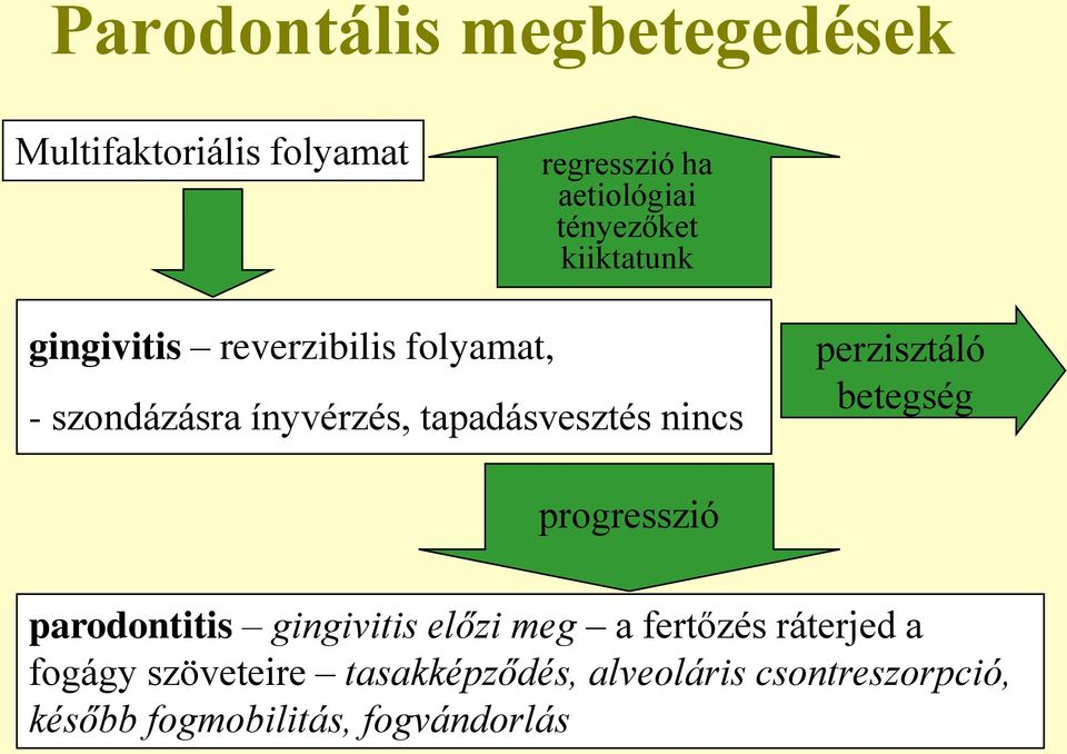 perzisztáló betegség progresszió parodontitis gingivitis előzi meg a fertőzés ráterjed a