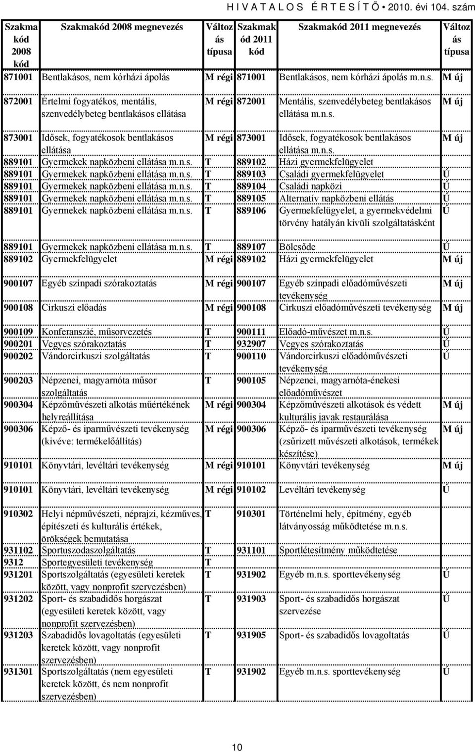 n.s. M új 873001 Idősek, fogyatékosok bentlakos M régi 873001 Idősek, fogyatékosok bentlakos M új elláta elláta m.n.s. 889101 Gyermekek napközbeni elláta m.n.s. T 889102 Házi gyermekfelügyelet 889101 Gyermekek napközbeni elláta m.