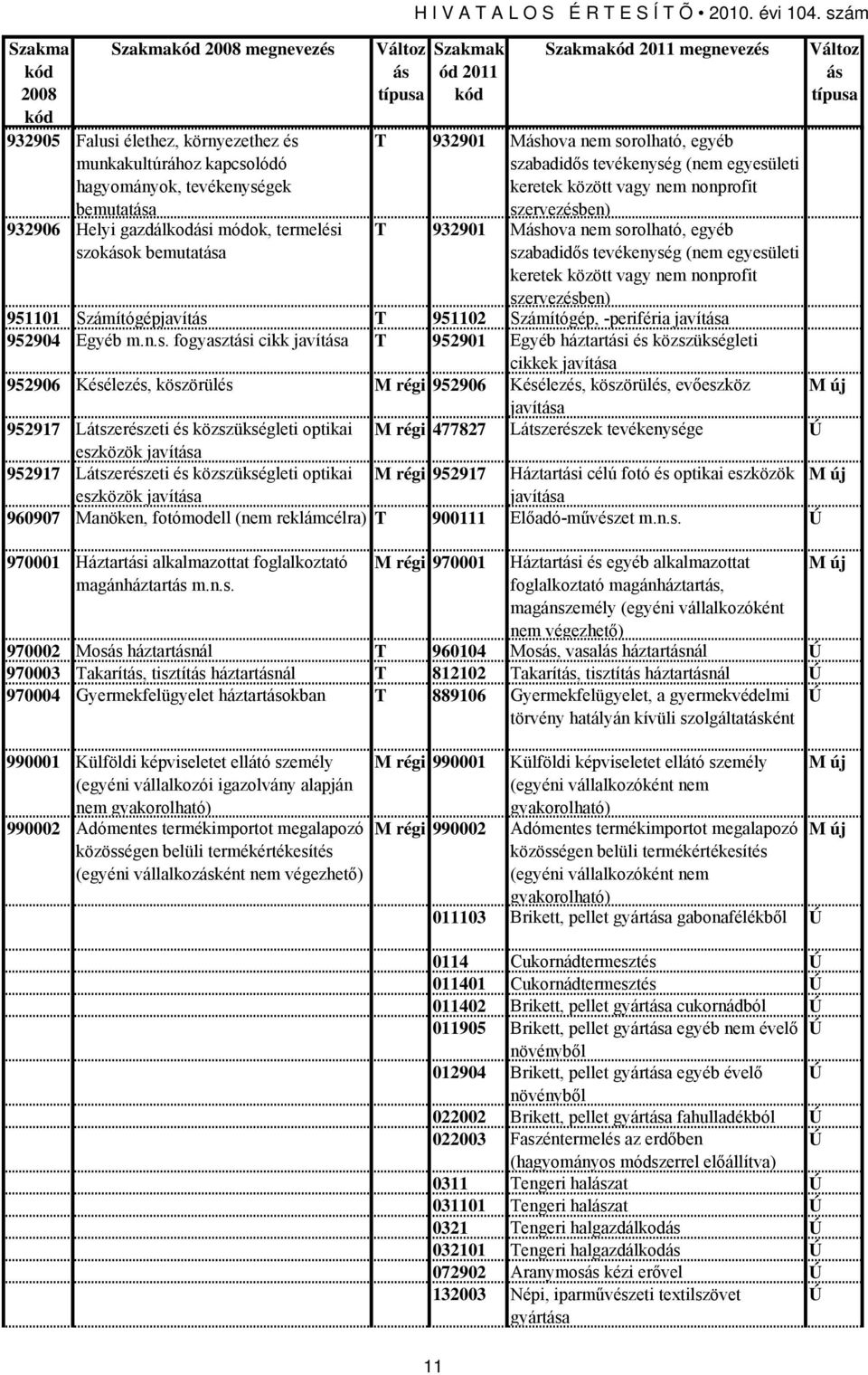 szám Szakmak ód 2011 Szakma 2011 megnevezés T 932901 Mhova nem sorolható, egyéb szabadidős tevékenység (nem egyesületi keretek között vagy nem nonprofit szervezésben) T 932901 Mhova nem sorolható,