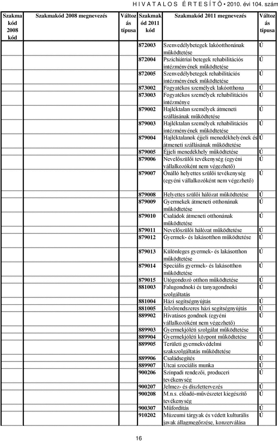 rehabilitációs intézményének működtetése 873002 Fogyatékos személyek lakóotthona 873003 Fogyatékos személyek rehabilitációs intézménye 879002 Hajléktalan személyek átmeneti szállának működtetése