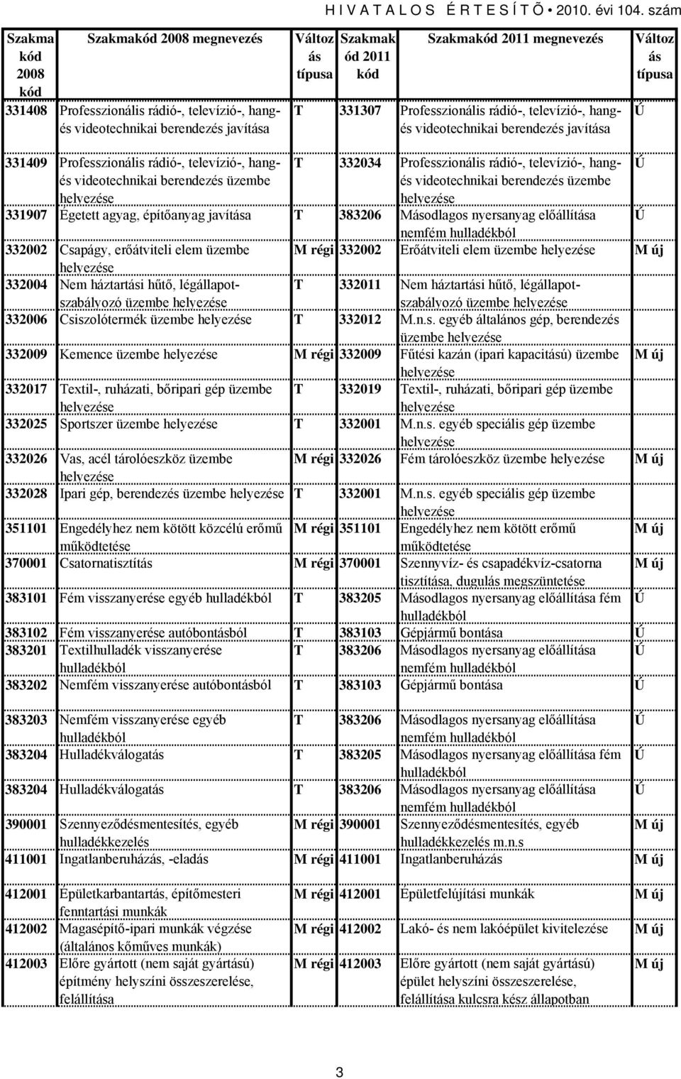 videotechnikai berendezés üzembe helyezése 331907 Égetett agyag, építőanyag javíta T 383206 Modlagos nyersanyag előállíta nemfém hulladékból 332002 Csapágy, erőátviteli elem üzembe M régi 332002