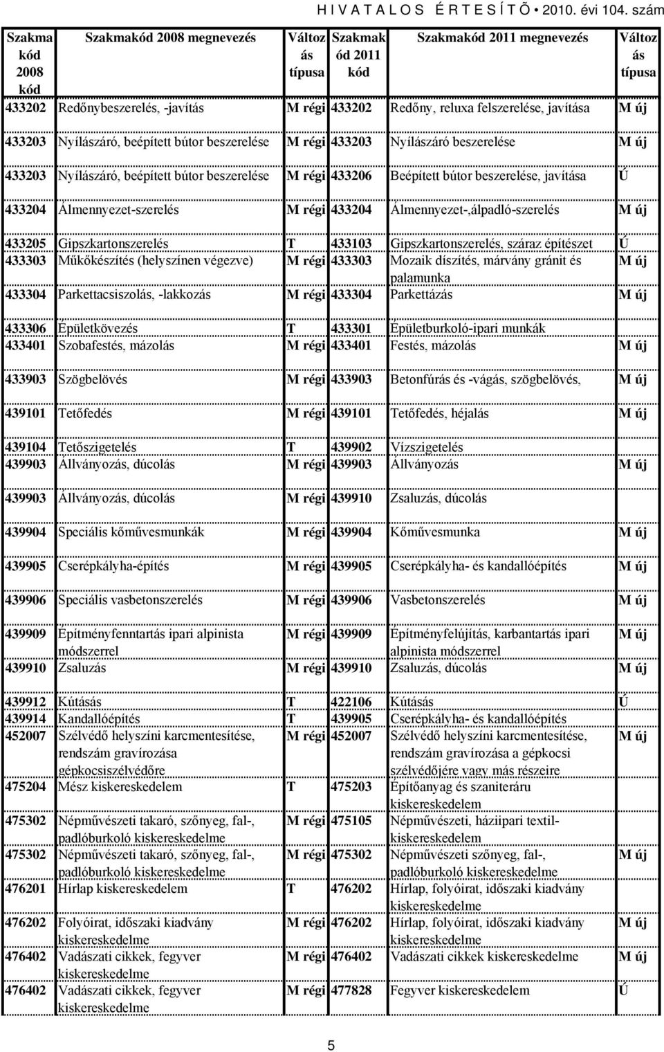 beszerelése M új 433203 Nyílzáró, beépített bútor beszerelése M régi 433206 Beépített bútor beszerelése, javíta 433204 Álmennyezet-szerelés M régi 433204 Álmennyezet-,álpadló-szerelés M új 433205