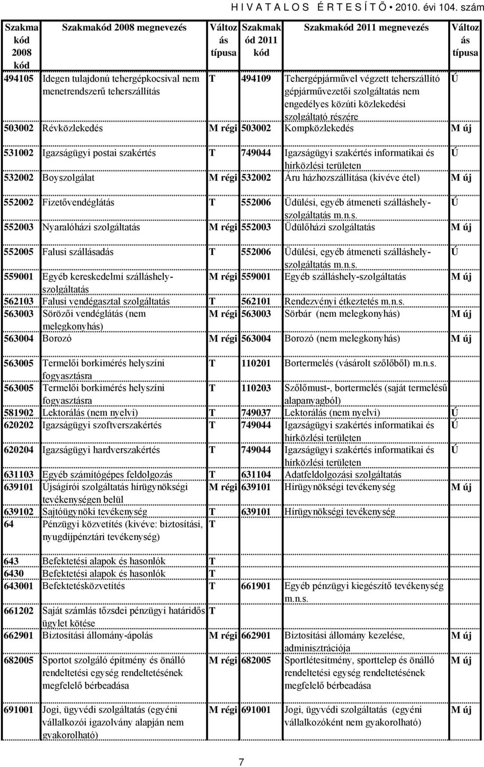 régi 503002 Kompközlekedés M új 531002 Igazságügyi postai szakértés T 749044 Igazságügyi szakértés informatikai és hírközlési területen 532002 Boyszolgálat M régi 532002 Áru házhozszállíta (kivéve