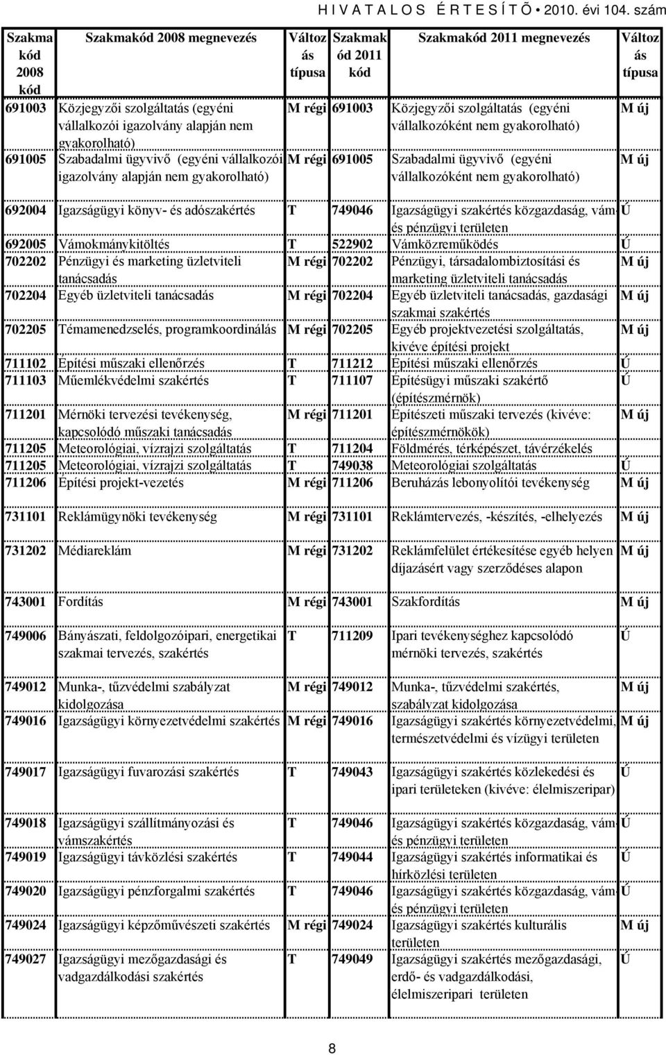 M új M új 692004 Igazságügyi könyv- és adószakértés T 749046 Igazságügyi szakértés közgazdaság, vám-és pénzügyi területen 692005 Vámokmánykitöltés T 522902 Vámközreműködés 702202 Pénzügyi és