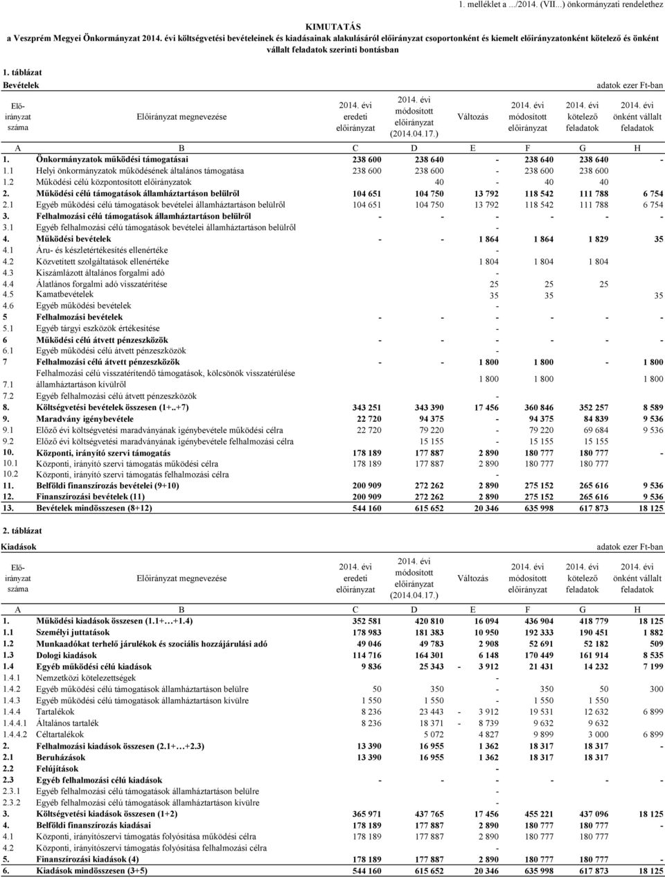évi költségvetési bevételeinek és kiadásainak alakulásáról előirányzat csoportonként és kiemelt előirányzatonként kötelező és önként vállalt feladatok szerinti bontásban Változás 2014.