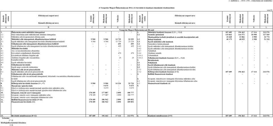 előirányzat Kiemelt előirányzat száma Előirányzat csoport neve Kiemelt előirányzat neve Eredeti előirányzat Módosított előirányzat Változás Módosított előirányzat A B C D E F G H I J K L Veszprém