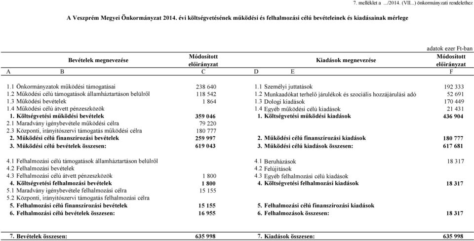 1 Személyi juttatások 192 333 1.2 Működési célú támogatások államháztartáson belülről 118 542 1.2 Munkaadókat terhelő járulékok és szociális hozzájárulási adó 52 691 1.3 Működési bevételek 1 864 1.