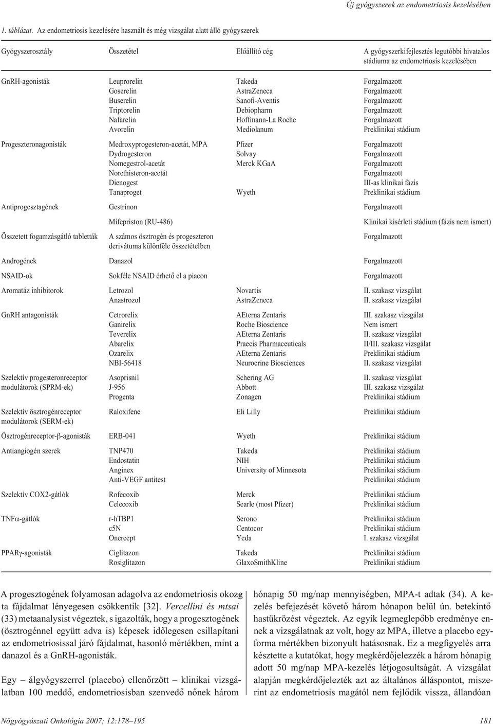 kezelésében GnRH-agonisták Progeszteronagonisták Leuprorelin Goserelin Buserelin Triptorelin Nafarelin Avorelin Medroxyprogesteron-acetát, MPA Dydrogesteron Nomegestrol-acetát Norethisteron-acetát