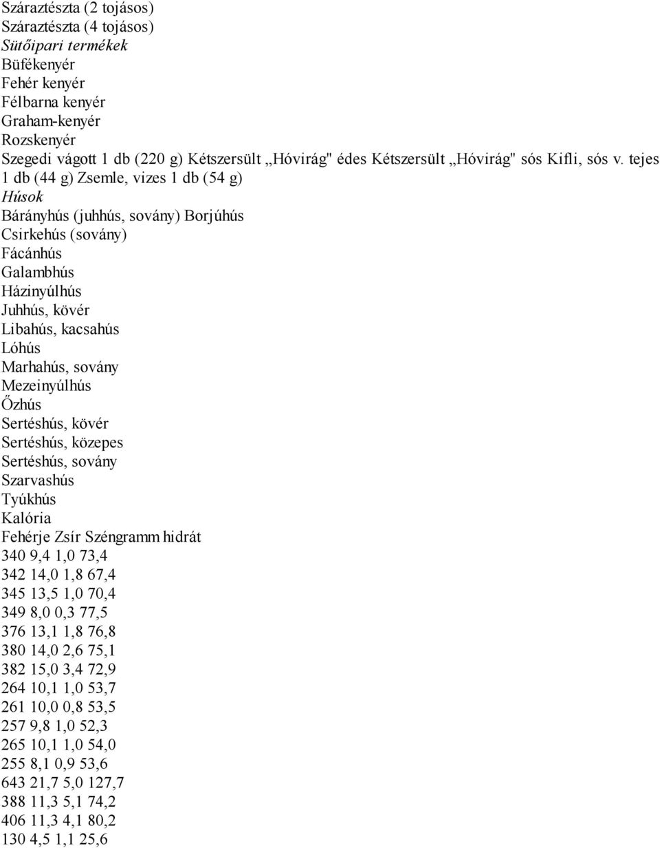 tejes 1 db (44 g) Zsemle, vizes 1 db (54 g) Húsok Bárányhús (juhhús, sovány) Borjúhús Csirkehús (sovány) Fácánhús Galambhús Házinyúlhús Juhhús, kövér Libahús, kacsahús Lóhús Marhahús, sovány