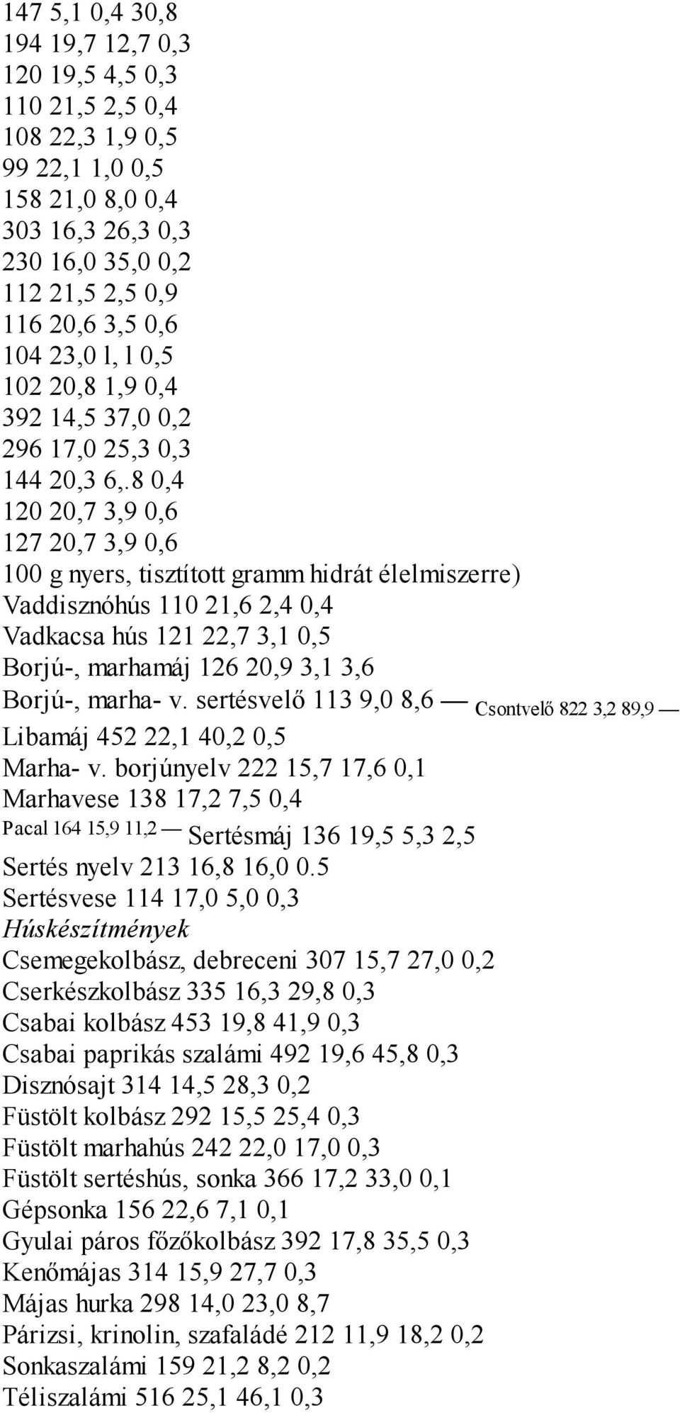 8 0,4 120 20,7 3,9 0,6 127 20,7 3,9 0,6 100 g nyers, tisztított gramm hidrát élelmiszerre) Vaddisznóhús 110 21,6 2,4 0,4 Vadkacsa hús 121 22,7 3,1 0,5 Borjú-, marhamáj 126 20,9 3,1 3,6 Borjú-, marha-