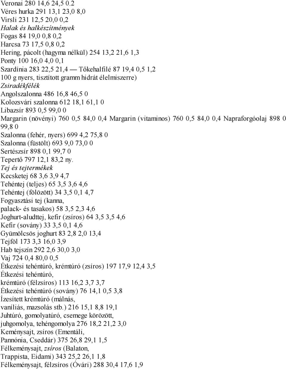 Szardínia 283 22,5 21,4 Tőkehalfilé 87 19,4 0,5 1,2 100 g nyers, tisztított gramm hidrát élelmiszerre) Zsiradékfélék Angolszalonna 486 16,8 46,5 0 Kolozsvári szalonna 612 18,1 61,1 0 Libazsír 893 0,5