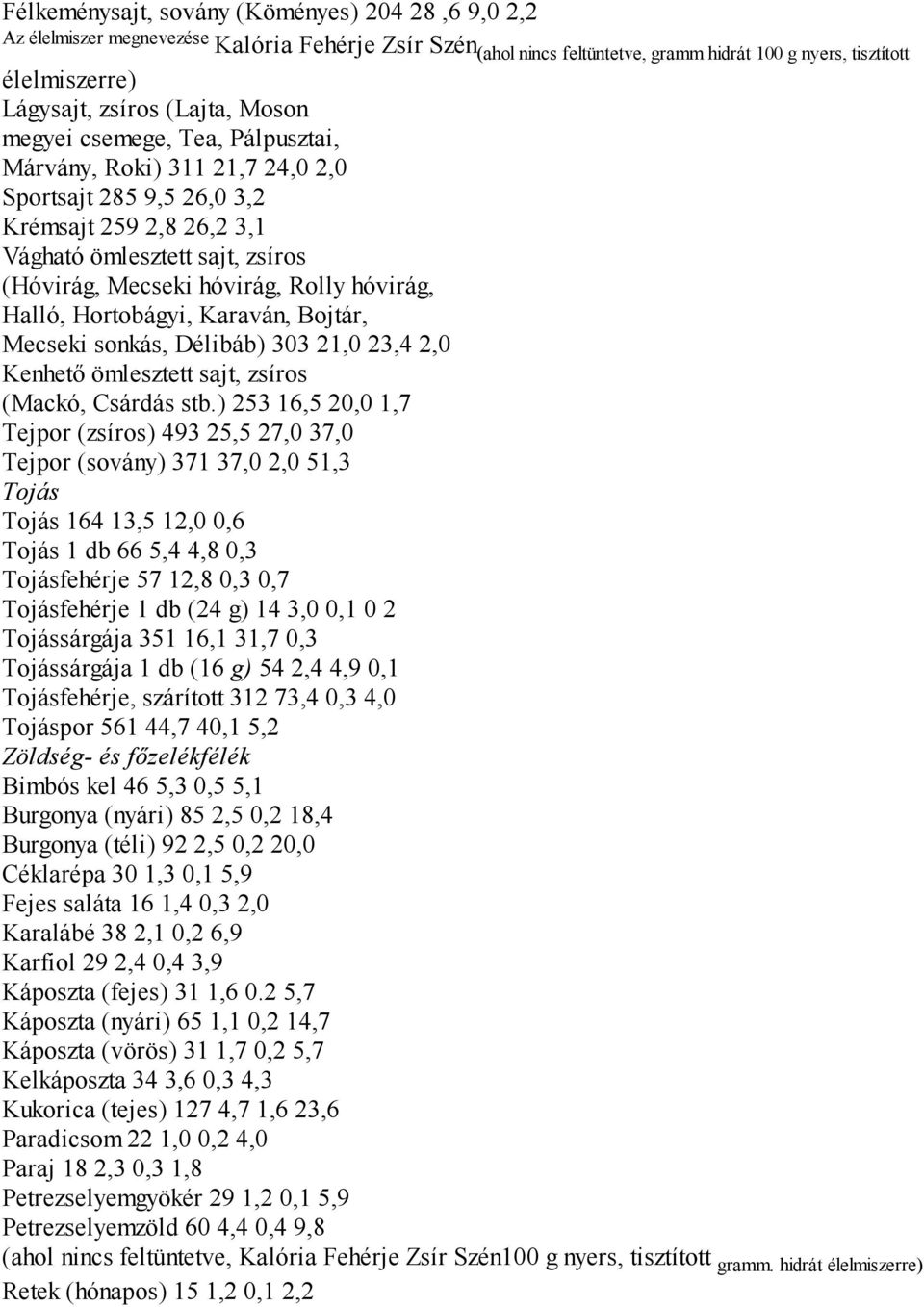 hóvirág, Halló, Hortobágyi, Karaván, Bojtár, Mecseki sonkás, Délibáb) 303 21,0 23,4 2,0 Kenhető ömlesztett sajt, zsíros (Mackó, Csárdás stb.