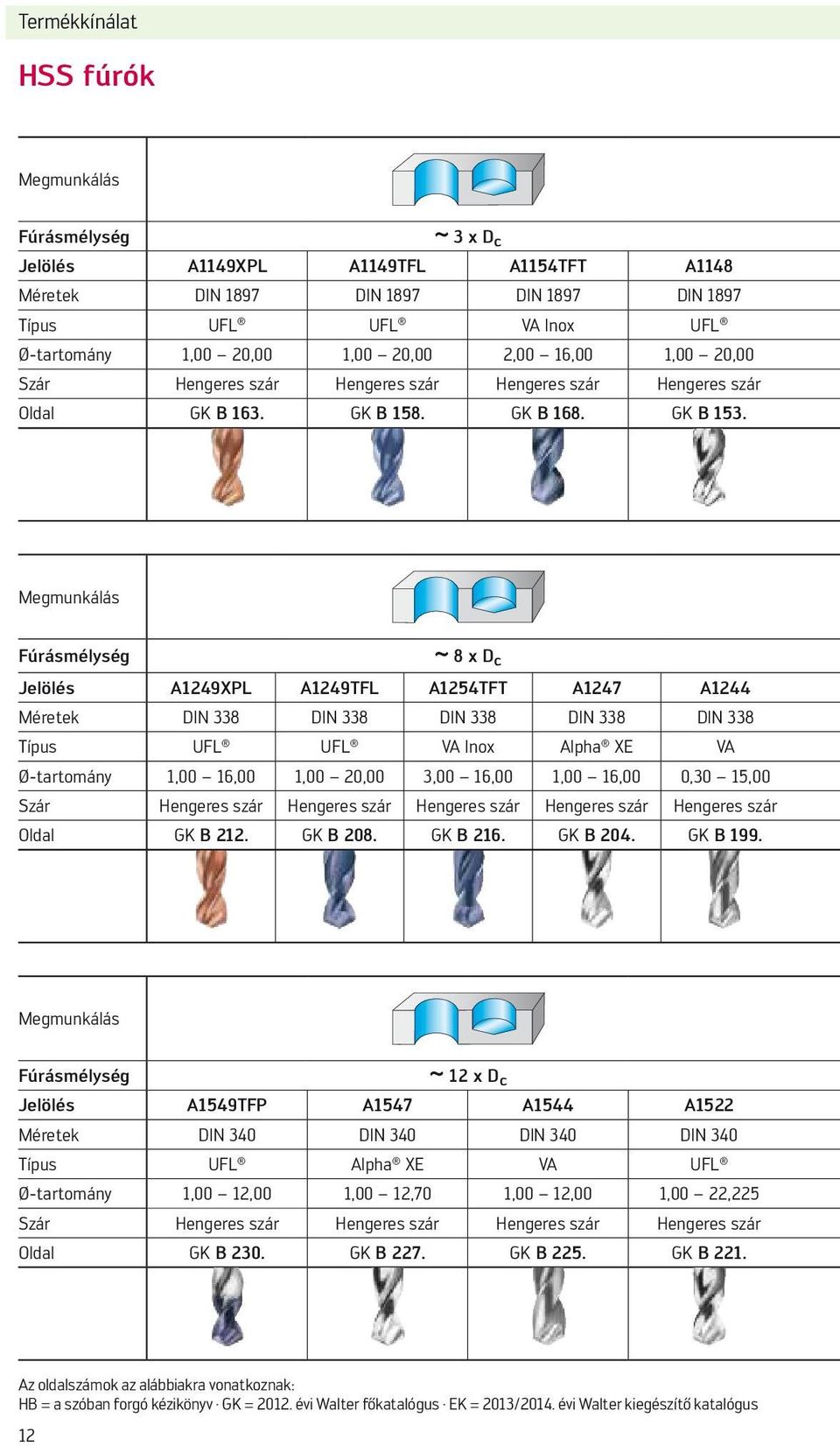 Megmunkálás Fúrásmélység 8 x D c Jelölés A1249XPL A1249TFL A1254TFT A1247 A1244 Méretek DIN 338 DIN 338 DIN 338 DIN 338 DIN 338 Típus UFL UFL VA Inox Alpha XE VA Ø-tartomány 1,00 16,00 1,00 20,00