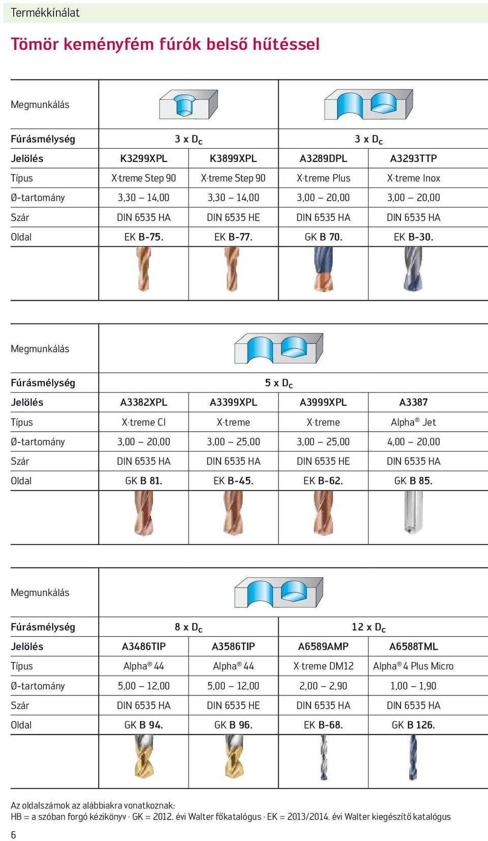 Megmunkálás Fúrásmélység 5 x D c Jelölés A3382XPL A3399XPL A3999XPL A3387 Típus X treme CI X treme X treme Alpha Jet Ø-tartomány 3,00 20,00 3,00 25,00 3,00 25,00 4,00 20,00 Szár DIN 6535 HA DIN 6535