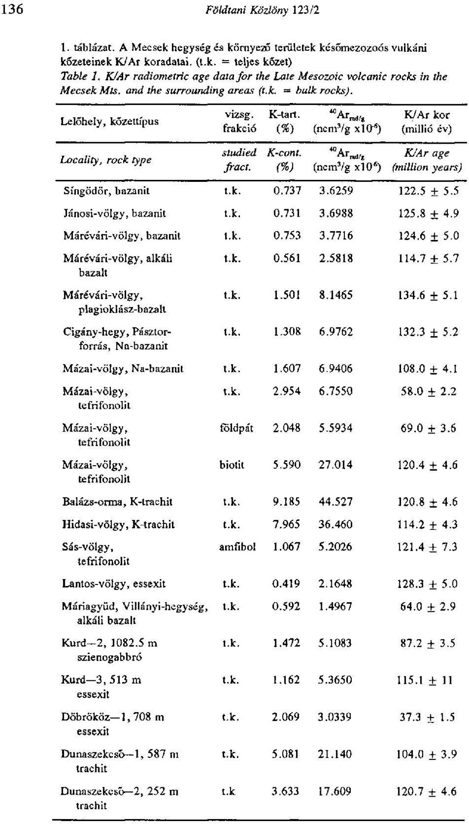 (%) w Ar (ncm'/g xlo*) K/Ar kor (millió év) Locality, rock type studied fract. K-cont. (%) "Ar^ (ncmvg xlo*) K/Ar age (million years) Síngödör, bazanit t.k. 0.737 3.6259 122.5 + 5.