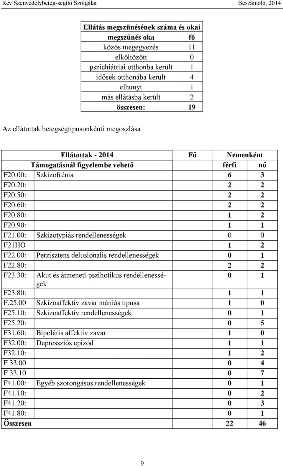 90: 1 1 F21.00: Szkizotypiás rendellenességek 0 0 F21HO 1 2 F22.00: Perzisztens delusionalis rendellenességek 0 1 F22.80: 2 2 F23.30: Akut és átmeneti pszihotikus rendellenességek 0 1 F23.80: 1 1 F.