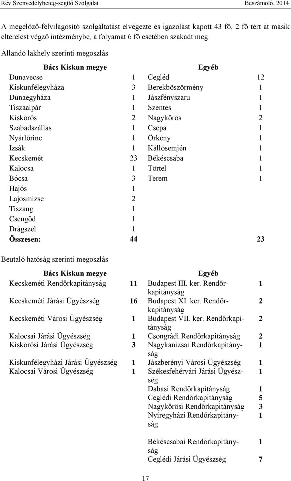 Szabadszállás 1 Csépa 1 Nyárlőrinc 1 Örkény 1 Izsák 1 Kállósemjén 1 Kecskemét 23 Békéscsaba 1 Kalocsa 1 Törtel 1 Bócsa 3 Terem 1 Hajós 1 Lajosmizse 2 Tiszaug 1 Csengőd 1 Drágszél 1 Összesen: 44 23