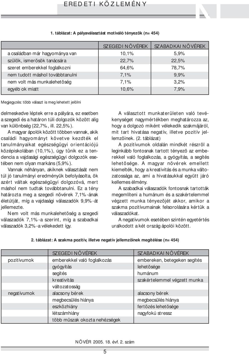 64,6% 78,7% nem tudott máshol továbbtanulni 7,1% 9,9% nem volt más munkalehetõség 7,1% 3,2% egyéb ok miatt 10,6% 7,9% Megjegyzés: több választ is meg lehetett jelölni delmeskedve léptek erre a