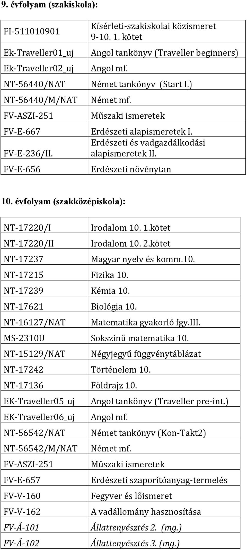 alapismeretek II. FV-E-656 Erdészeti növénytan 10. évfolyam (szakközépiskola): NT-17220/I Irodalom 10. 1.kötet NT-17220/II Irodalom 10. 2.kötet NT-17237 Magyar nyelv és komm.10. NT-17215 Fizika 10.