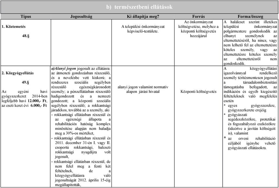 hozzájárul elhunyt személynek az eltemettetéséről, ha nincs, vagy nem lelhető fel az eltemettetésre köteles személy, vagy az eltemettetésre köteles személy az eltemettetésről nem 2.